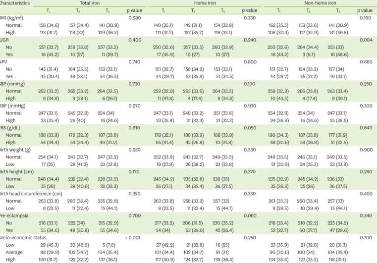 Table 3. Distribution of maternal characteristics, neonatal outcomes, and pregnancy complications according to tertiles of maternal iron consumption during  early pregnancy