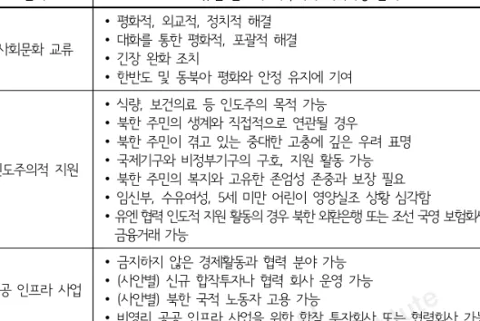 [표  5-4]  유엔  안보리  대북제재  틀  속에서  추진  가능한  사업  분야와  근거 2)  상호주의  원칙에  입각한  사업  계획  및  추진,  우선과제  패키지  제안 상호주의 원칙에 입각하여 남북 모두의 이익과 필요성에 부합하게 사업을 계획하고 추진 한다