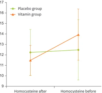 Figure 1. Repeated measure of homocysteine changes in 2 groups (adjusted for baseline); group code 0: placebo  group and group code 1: vitamin group.