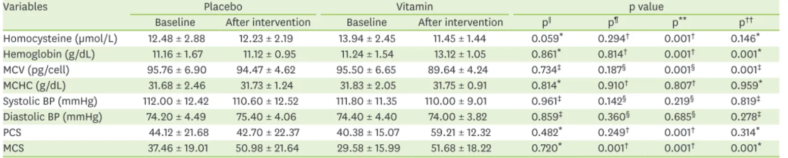 Table 2. Studied variables in vitamin and placebo groups, before and after the intervention