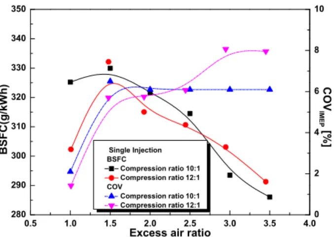 Fig.  2  Effect  of  single  injection  on  specific  fuel  consumption  and  COV  versus  excess  air  ratio  with  each  compression  ratio