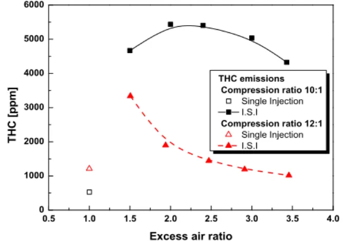 Fig.  6  THC  emission  versus  excess  air  ratio  with  each  compression  ratio
