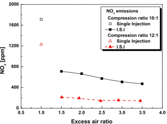 Fig.  7  CO  emission  versus  excess  air  ratio  with  each  compression  ratio
