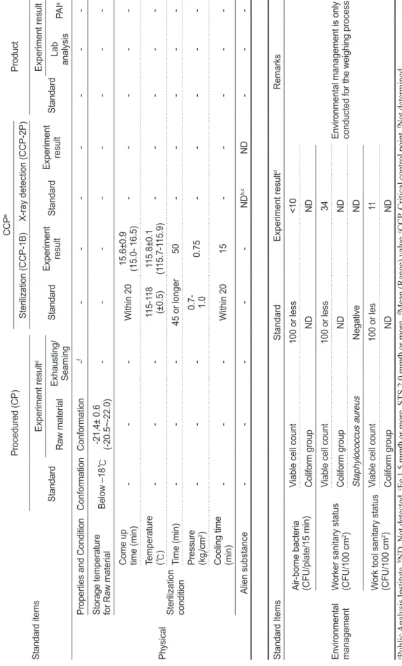 Table 5. Continued Standard items