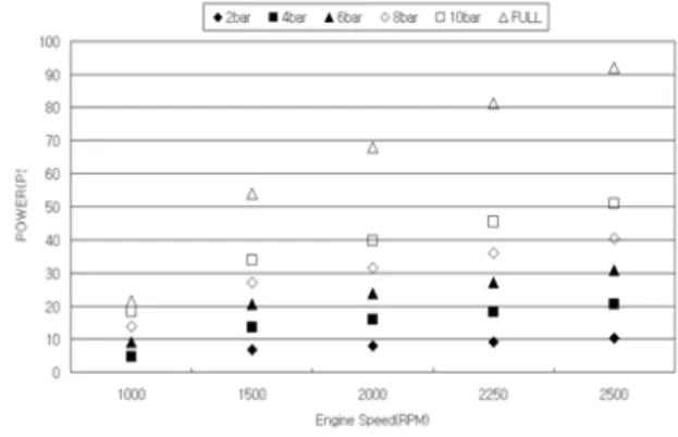 Table 2 BMEP Torque