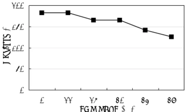 Fig. 10 NOx according to EGR rate at applied BMEP 4bar(2500RPM)050100150200032 36 40 44 48EGR RATE (%)NOx(ppm)