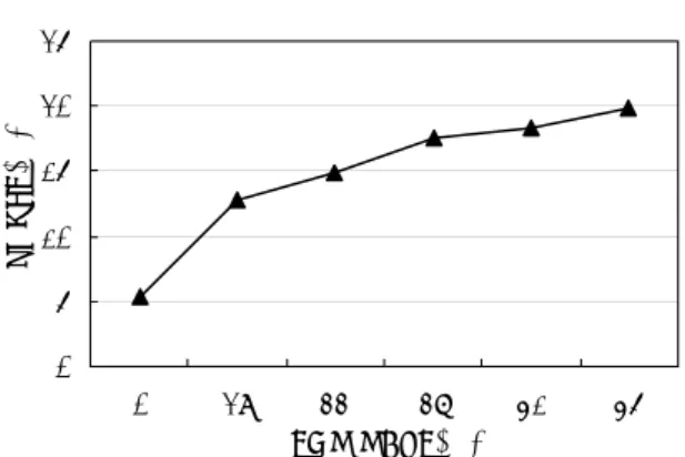Fig. 13 Smoke according to EGR rate at applied BMEP 4bar(2500RPM)