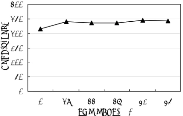 Fig. 18 BSFC according to EGR rate at BMEP 4bar(2250RPM)0501001502002503000 29 33 37 41 45EGR RATE( %)BSFC(g/PSh)