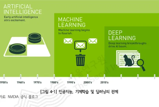 [그림  4-1]  인공지능,  기계학습  및  딥러닝의  관계 자료:  NVIDIA  공식  블로그