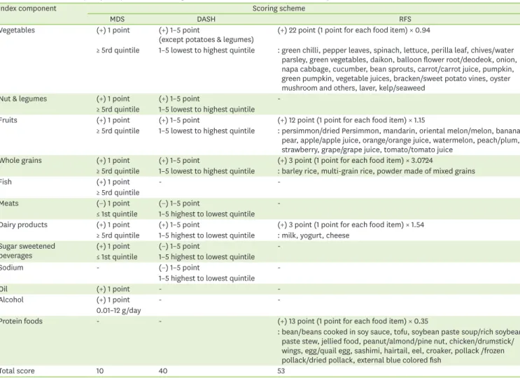 Table 1. Overview of diet quality component and scoring scheme of MDS, DASH and RFS in this study