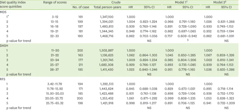 Table 6 presents incidence risk of metabolic syndrome in relation to total diet quality  assessed by MDS, DASH, and RFS in women