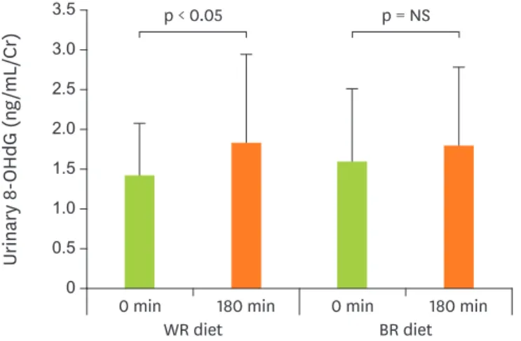 Table 3. The daily variation of blood glucose in CGM after consumption of WR diet or BR diet