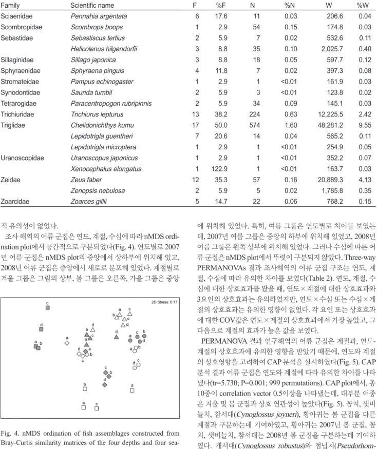 Fig.  4.  nMDS  ordination  of  fish  assemblages  constructed  from  Bray-Curtis similarity matrices of the four depths and four  sea-sons