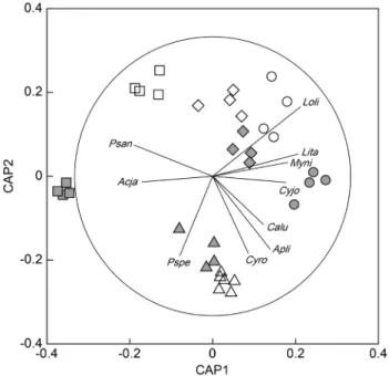 Table 2. Mean squares (MS), pseudo-F ratios, significance levels  (P) and component of variable (COV) for a series of  PERMANO-VA tests, employing Bray-Curtis similarity matrices derived from  the abundance of fish assemblages for differences in response t