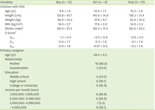 Table 1. Sociodemographic characteristics and anthropometric data of children with PDD and primary caregiver