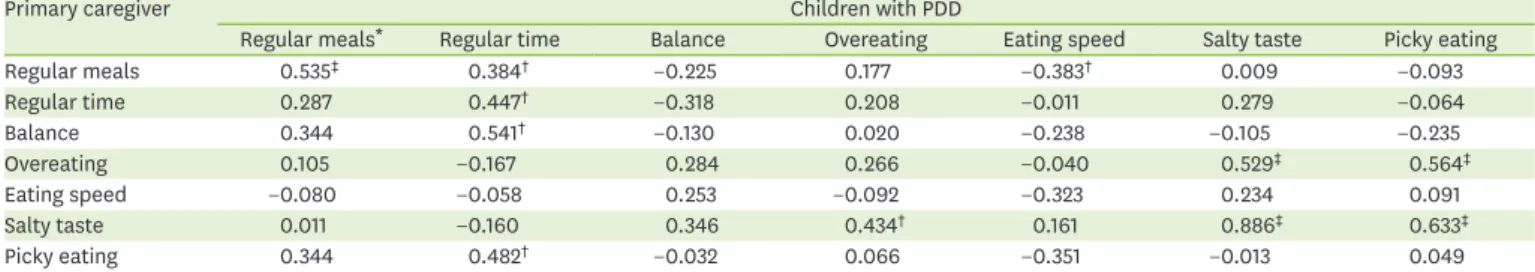 Table 3. Correlations among nutritional perception and feeding practice of primary caregiver and weight status and dietary quality of children with PDD