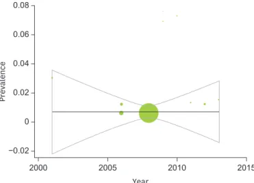 Figure 5. Malnutrition prevalence according to the sample size.