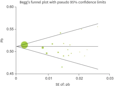 Figure 7. Begg's funnel plot for publication bias. 