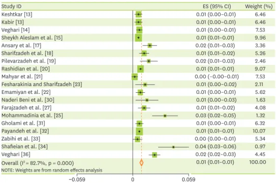 Figure 2. Prevalence severe underweight based on the random effects model. The midpoint of each section of  the line estimates the prevalence and the length of the segment, the 95% CI in each study, and the diarrhea sign,  indicates the prevalence the coun