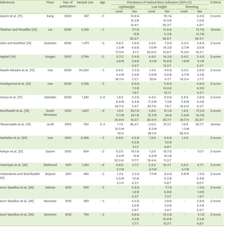 Table 1. General data of selected studies in meta-analysis of malnutrition prevalence in Iran