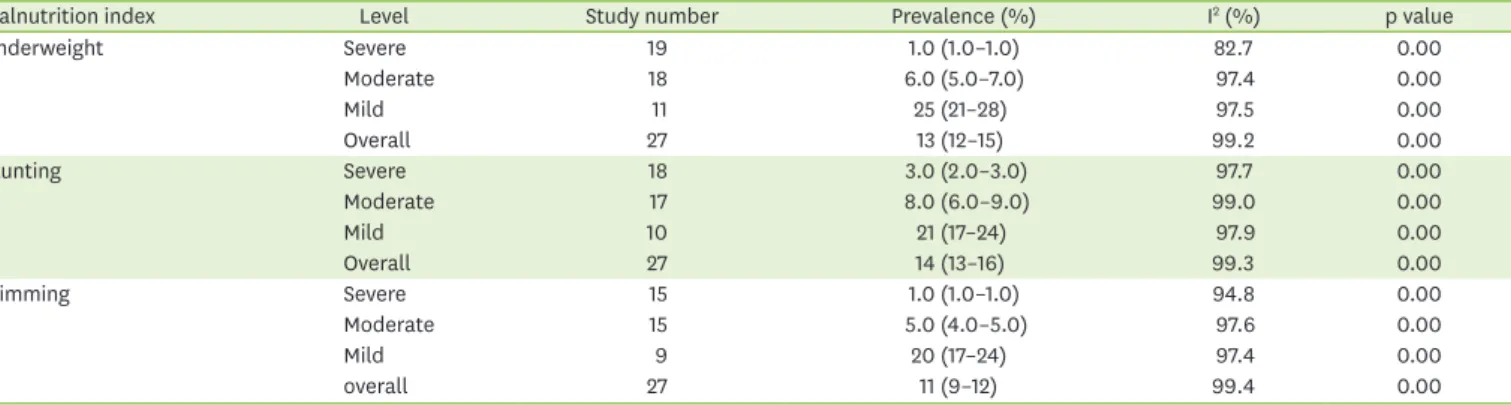 Table 2. Malnutrition prevalence in terms of the number of studies included in the meta-analysis