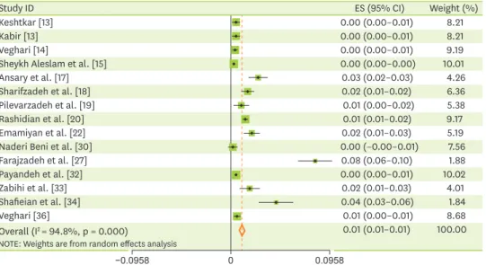 Figure 4. Prevalence severe wasting based on the random effects model. The midpoint of each section of the  line estimates the prevalence and the length of the segment, the 95% CI in each study, and the diarrhea sign,  indicates the prevalence the country 