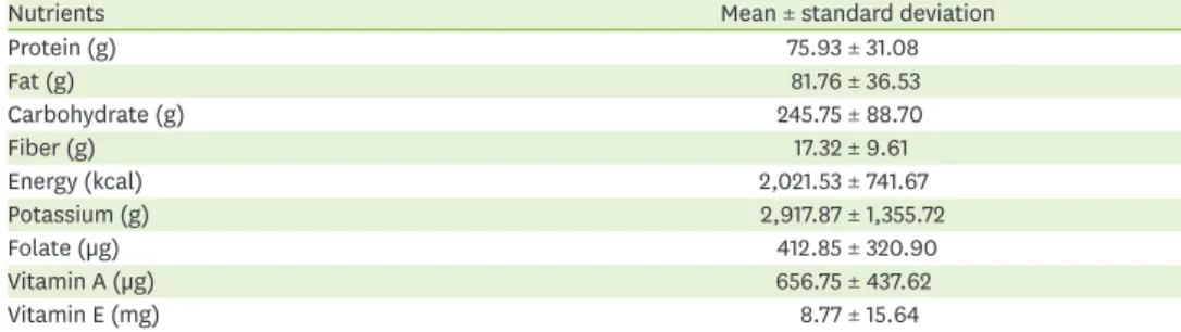 Table 1. Mean nutrient intake (per day) of women in the third trimester (n = 453)