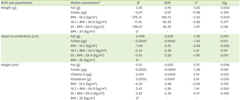 Table 3. Relationship between anthropometric measures of newborns and pre-pregnancy BMI and nutrient intake of pregnant women
