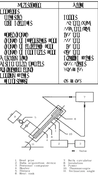 Table  1  Specification  of  heat  pipe  used  in  this  study  Description Value Container