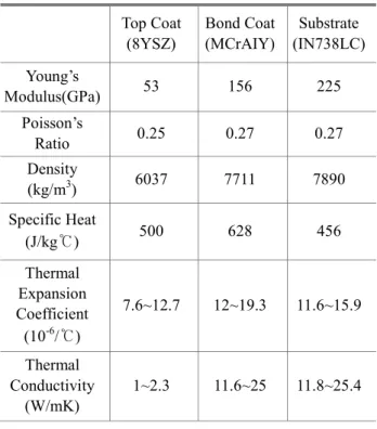 Table 1 Material properties of TBC system  Top Coat  (8YSZ)  Bond Coat  (MCrAIY)  Substrate  (IN738LC)  Young’s  Modulus(GPa)  53  156  225  Poisson’s  Ratio  0.25  0.27  0.27  Density  (kg/m 3 )  6037  7711  7890  Specific Heat  (J/kg℃)  500  628  456  Th