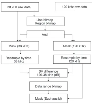 Fig. 2. Flow chart of acoustic data processing using dB difference  method at 38 kHz and 120 kHz.St.10 St.11 St.12St.3St.2St.1St.4St.5St.6St.9St.8Latitude (°N)St.7Longitude (°E)PohangYeongil BayGuryongpo36.236.436.336.5129.7129.6129.5129.4 129.838 kHz raw 