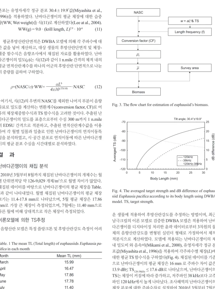 Fig. 3. The flow chart for estimation of euphausiid’s biomass.