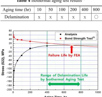 Table 3 Results of FEA according to aging time  Aging Time  (hr)  0  10  50  100  200  400  Stress, S22  (MPa)  -178.6  -109.4  -61.4  -37.4  -3.6  8.4  게  나타났다