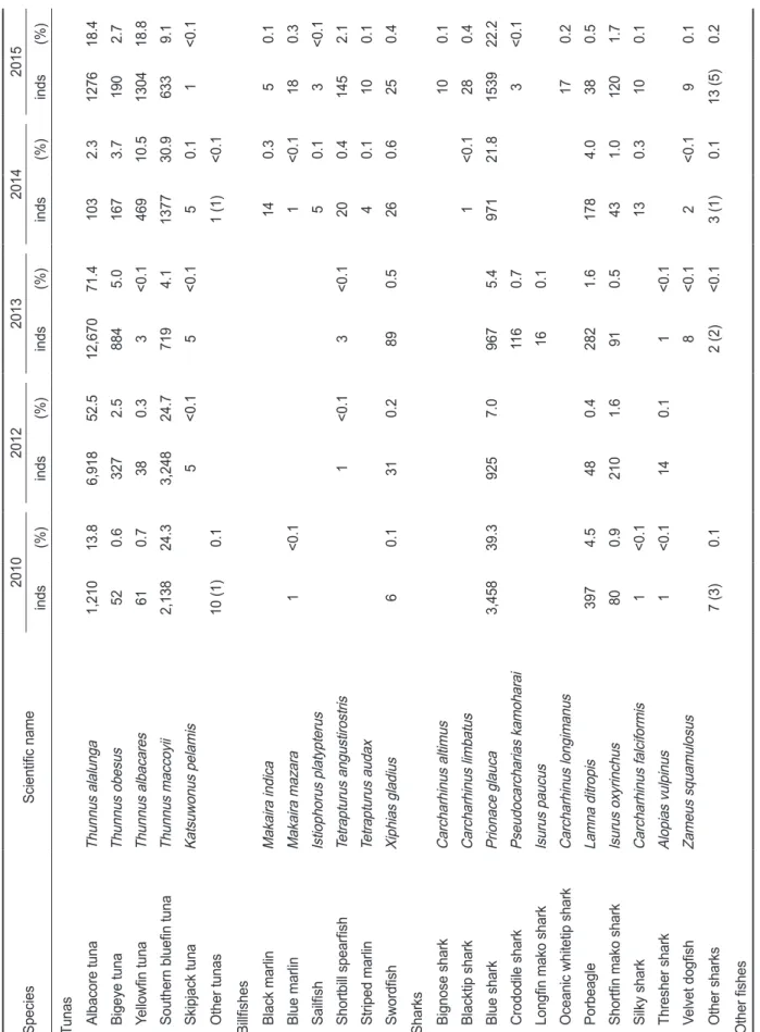 Table 2. Catch number and percentage by species observed by Korean scientific observer programs in the Indian ocean, 2010 -2015 SpeciesScientific name20102012201320142015 inds(%)inds(%)inds(%)inds(%)inds(%) Tunas Albacore tunaThunnus alalunga1,21013.86,918