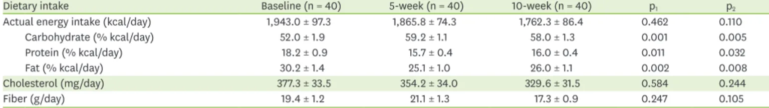 Table 2. Dietary intake before and after the intervention