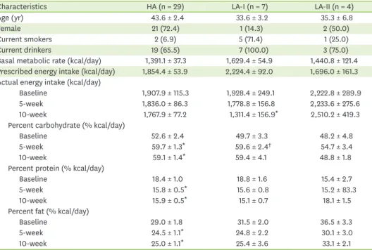 Table 3. Glycemic parameters and lipid profiles before and after the intervention