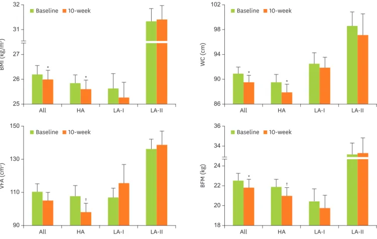 Figure 1. Changes in anthropometric parameters after nutrition education intervention