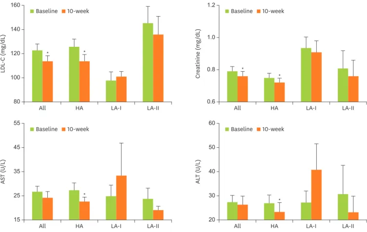 Figure 3. Changes in lipid profile, liver and kidney functions after nutrition education intervention
