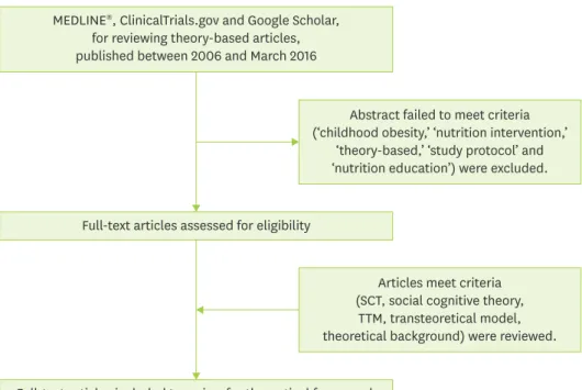Figure 1. The flowchart of literature review for the theoretical framework of nutritional intervention development.