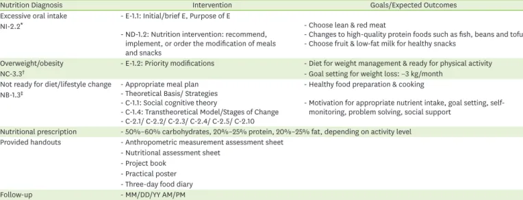 Table 3. Nutrition intervention components by using IDNT
