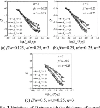Fig. 3 Variations of Q-stress with the thickness of curved  wide-plate 