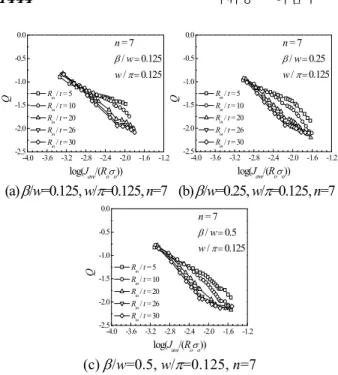Fig. 4 Variations of Q-stress with the thickness of curved  wide-plate  게  나타났는데  이는  J-적분값이  작은  경우에는  비 교적  소규모  항복  조건과  유사하여  두께에  따른  Q-응력값의  차이가  적지만  J-적분값이  커질수록  시편  조건에  따라  급격하게  응력  삼축성이  감소하 기  때문이다