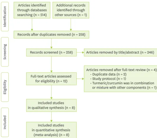 Figure 1. Flow chart of the study selection process.