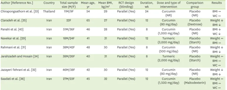 Table 1. Characteristics of included studies