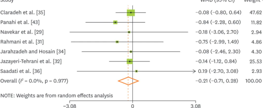 Figure 3. Forest plot of mean difference in body mass index between supplementation with turmeric/curcumin  and placebo group
