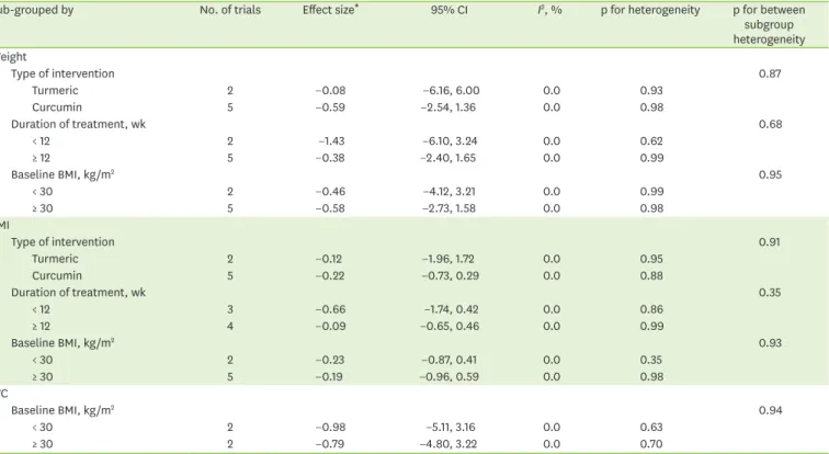 Figure 4. Forest plot of mean difference in waist circumference between supplementation with turmeric/