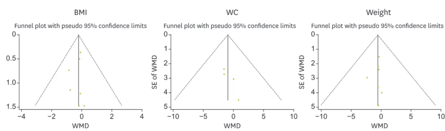 Figure 5. Funnel plot for body weight, BMI and WC. 