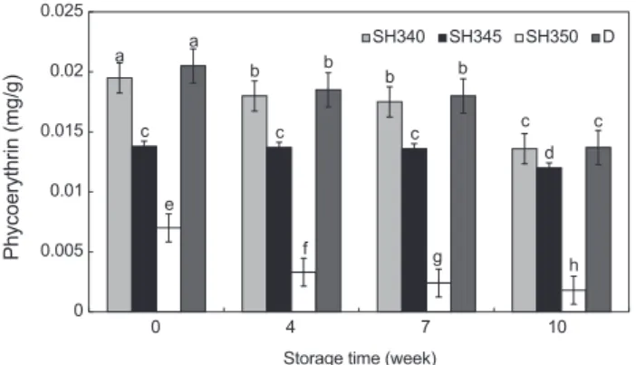 Fig. 2.  Phycocyanin content (mg/g) of dried laver Pyropia yezoen- yezoen-sis under different heating process at room temperature storage