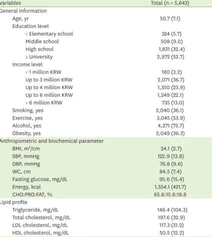 Table 3 shows the subjects' general characteristics and biochemical parameter results by  factor score tertiles for each dietary pattern