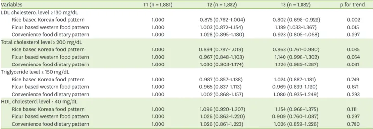 Table 4. Multivariate adjusted odds ratios (95% confidence intervals) for dyslipidemia by tertile of dietary patterns